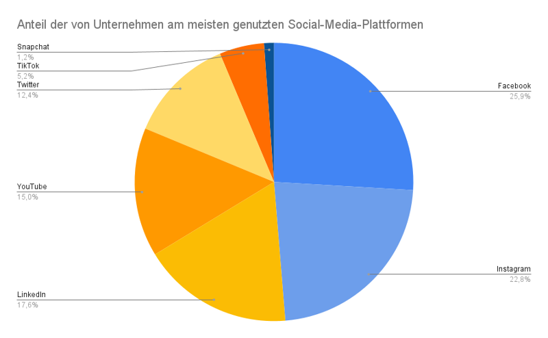 Kreisdiagramm zu der Beliebtheit der Social Media Plattformen bei Firmen